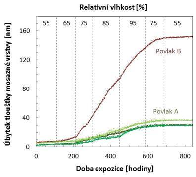 Příklad korozního monitoringu