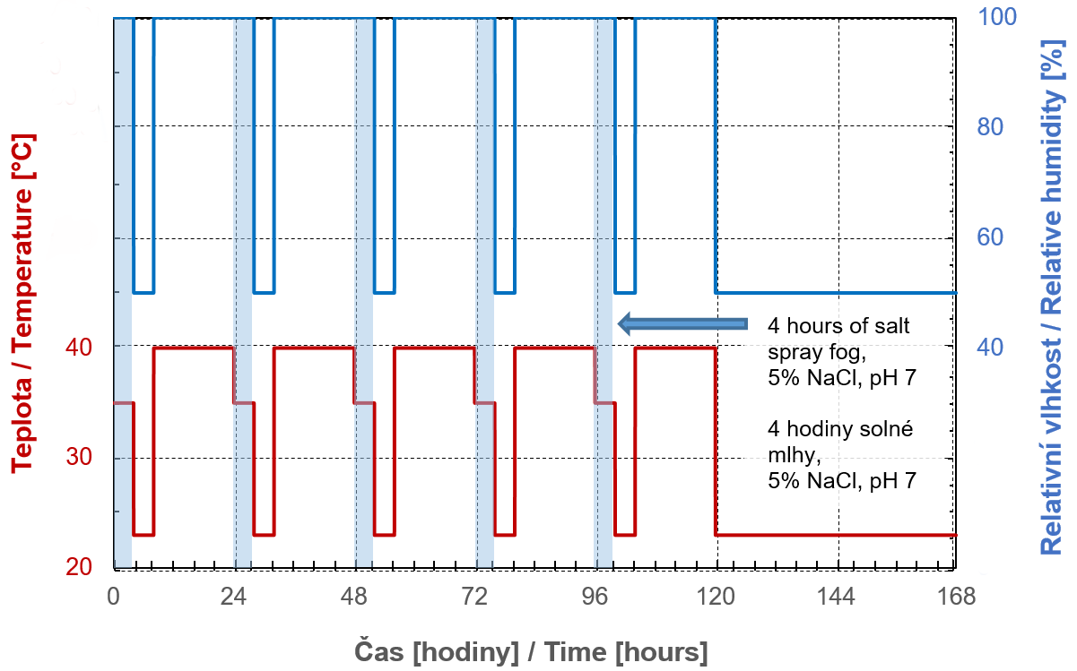 Schematic representation of Volkswagen PV 1210 cyclic corrosion test procedure