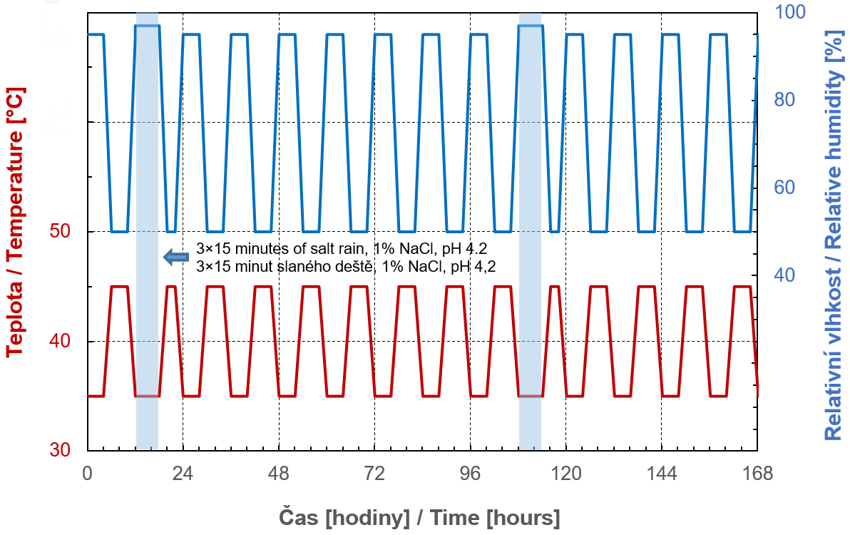 Schematic representation of Volvo STD 423-0014 cyclic corrosion test procedure