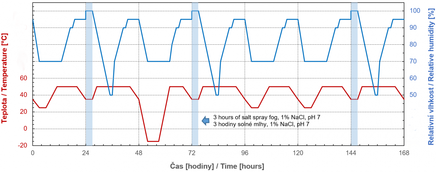 Schematic representation of VDA 233-102 cyclic corrosion test procedure