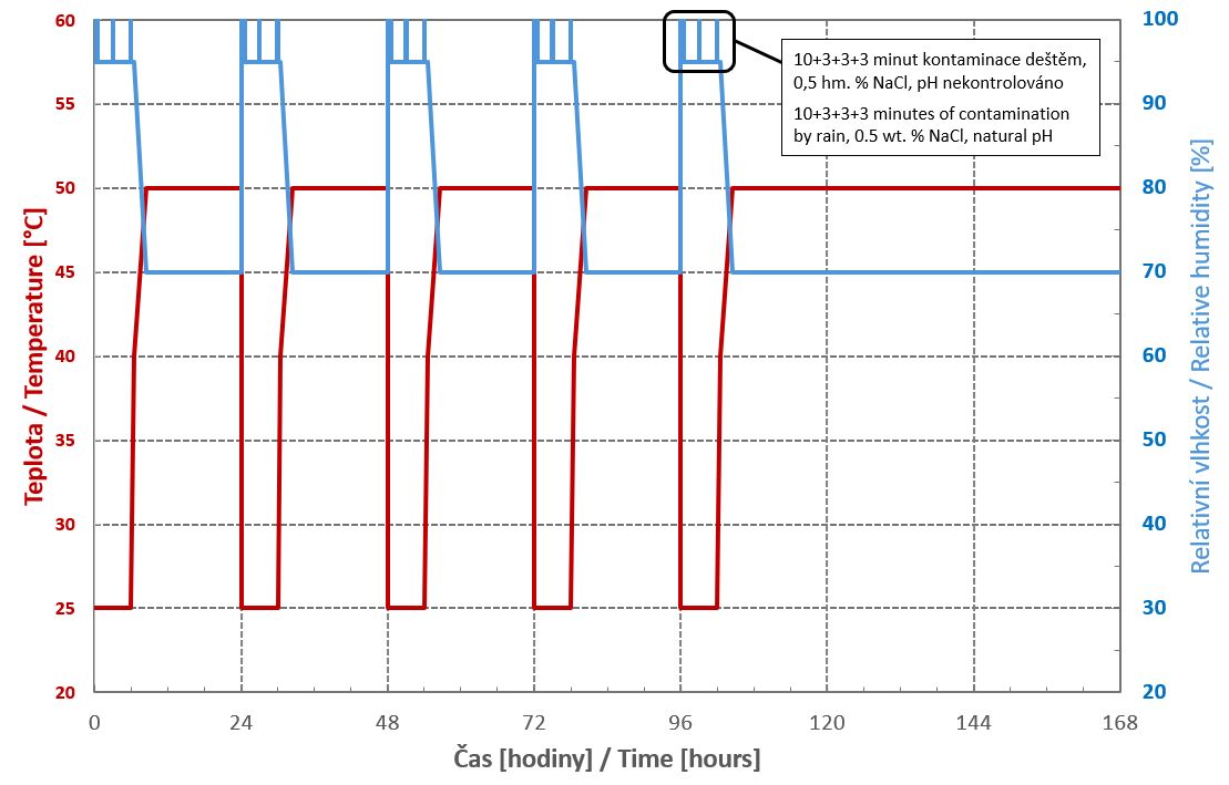 Schematic representation of Volvo STD 423-0069 cyclic corrosion test procedure