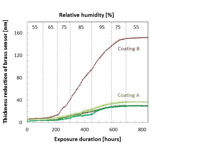 Example of corrosion monitoring record