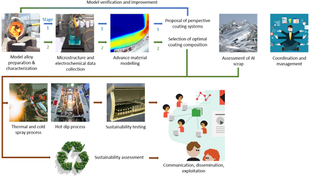 The ALCOAT approach can be summarised
