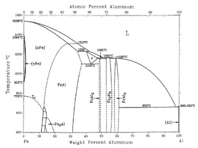 Al-Fe phase diagram