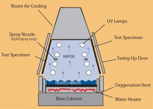 Vnitřní uspořádání komory pro zkoušení odolnosti materiálů proti UV záření s fluorescenčními trubicemi
