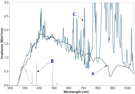 Porovnání slunečního spektra a spekter fluorescenční trubice UVA-340 a xenonové výbojky s filtrem denního světla
