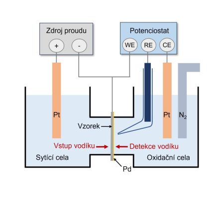  ◳ Permeační test (jpg) → (šířka 450px)